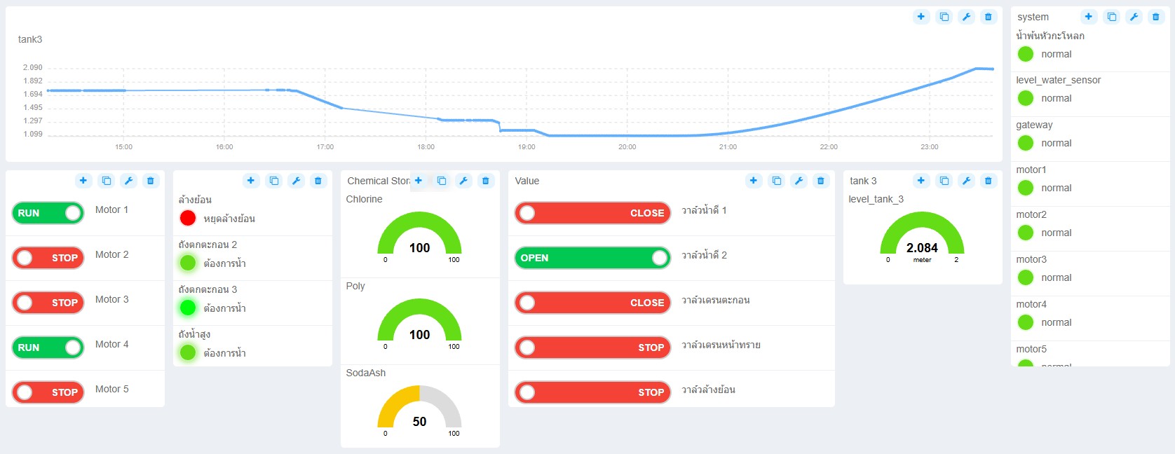 NETPIE Dashboard ของระบบผลิตน้ำประปา PAPAR1